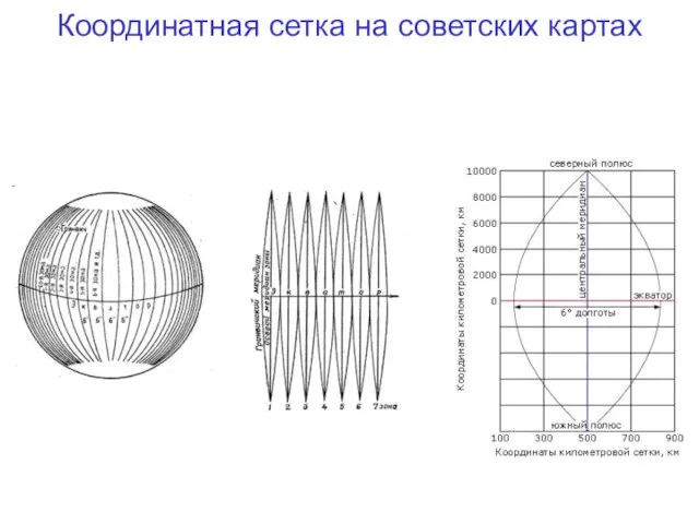 Координатная сетка на советских картах