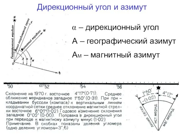 Дирекционный угол и азимут α – дирекционный угол А – географический азимут AM – магнитный азимут