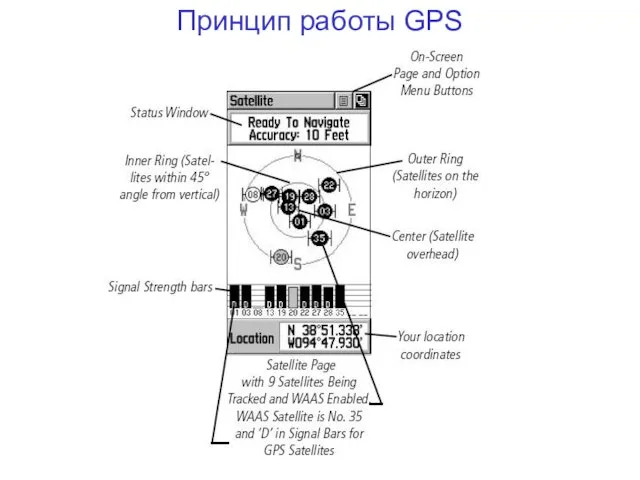 Принцип работы GPS