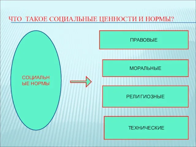 ЧТО ТАКОЕ СОЦИАЛЬНЫЕ ЦЕННОСТИ И НОРМЫ? СОЦИАЛЬНЫЕ НОРМЫ ПРАВОВЫЕ МОРАЛЬНЫЕ РЕЛИ ГИОЗНЫЕ ТЕХНИЧЕСКИЕ