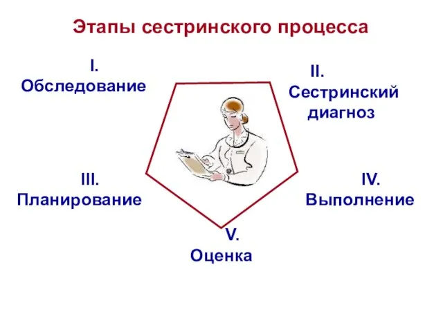 III. Планирование Этапы сестринского процесса I. Обследование II. Сестринский диагноз IV. Выполнение V. Оценка