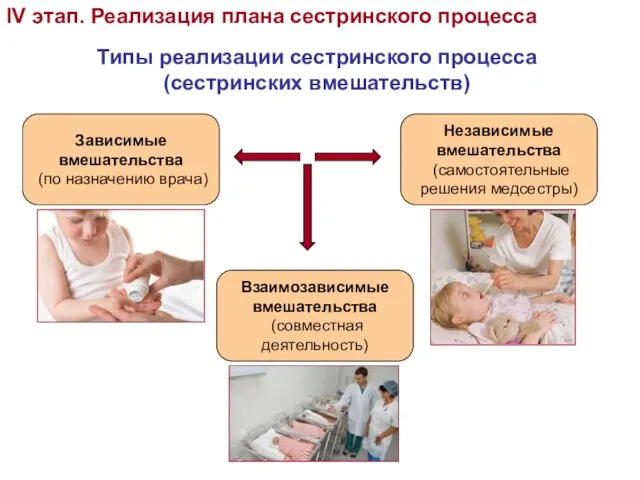 IV этап. Реализация плана сестринского процесса Типы реализации сестринского процесса (сестринских