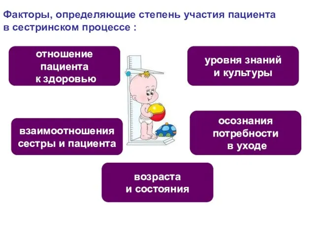 Факторы, определяющие степень участия пациента в сестринском процессе : взаимоотношения сестры