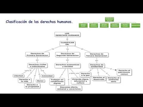 Clasificación de los derechos humanos.