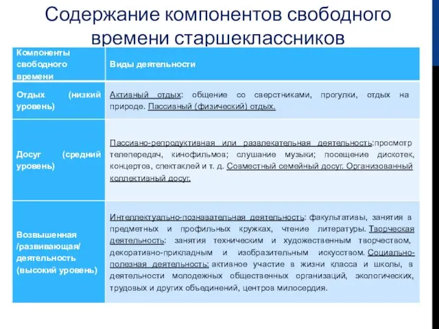 Содержание компонентов свободного времени старшеклассников