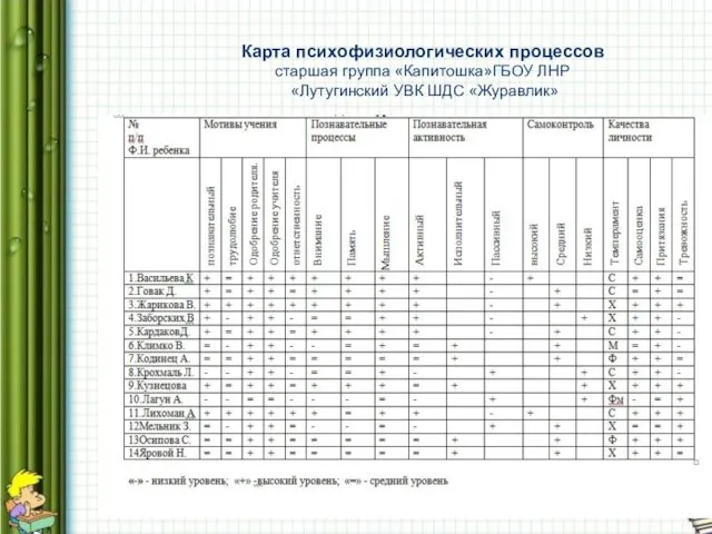 Карта психофизиологических процессов старшая группа «Капитошка»ГБОУ ЛНР «Лутугинский УВК ШДС «Журавлик»