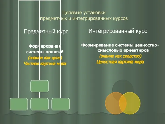 Целевые установки предметных и интегрированных курсов Предметный курс Формирование системы понятий