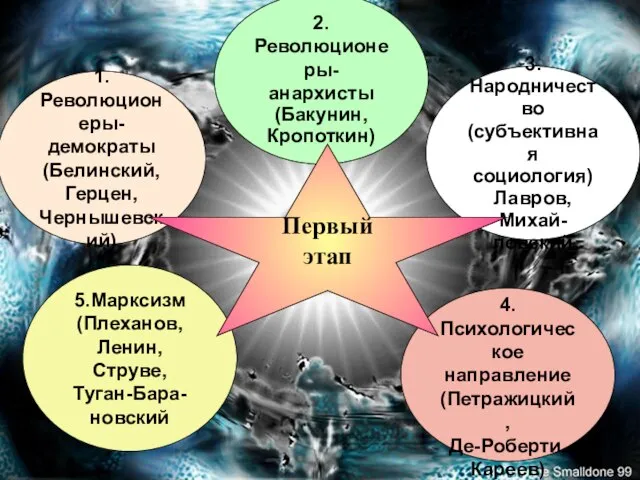 1.Революционеры- демократы (Белинский, Герцен, Чернышевский) 2.Революционеры- анархисты (Бакунин, Кропоткин) 3.Народничество (субъективная