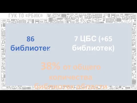 93 респондента 86 библиотек 7 ЦБС (+65 библиотек) всего 151 библиотека-участница