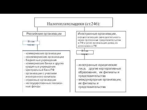 Российские организации В том числе: Иностранные организации, осуществляющие свою деятельность через