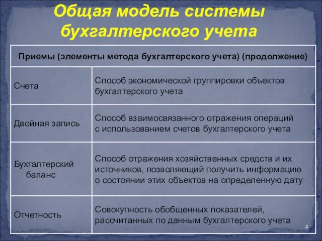 Общая модель системы бухгалтерского учета