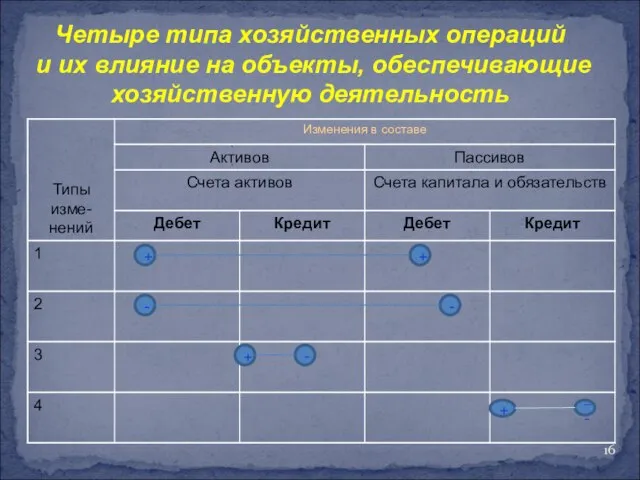 Четыре типа хозяйственных операций и их влияние на объекты, обеспечивающие хозяйственную