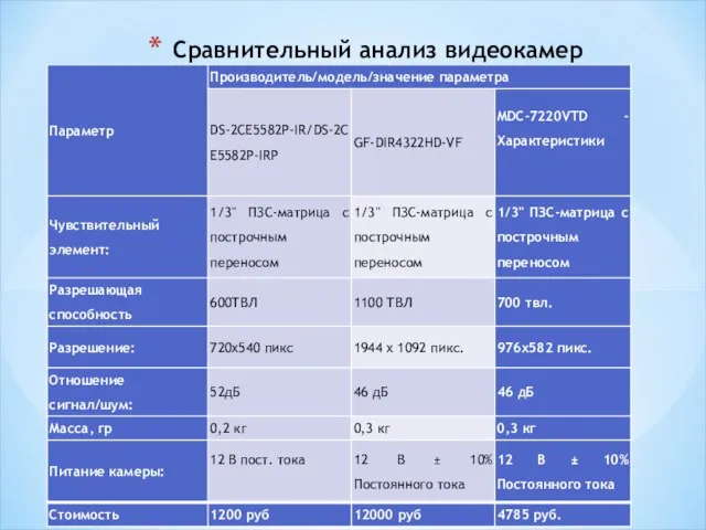 Сравнительный анализ видеокамер