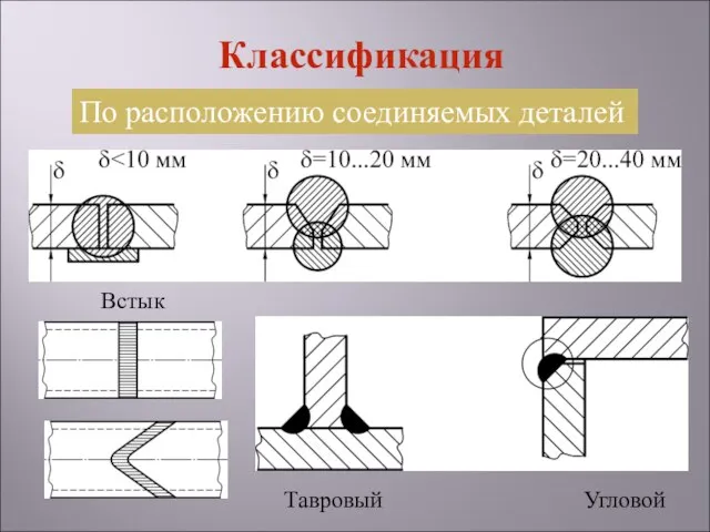 Встык Тавровый Угловой По расположению соединяемых деталей Классификация