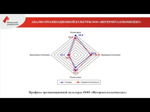 АНАЛИЗ ОРГАНИЗАЦИОННОЙ КУЛЬТУРЫ ООО «ИНТЕРМЕТАЛЛКОМПЛЕКТ» Профиль организационной культуры ООО «Интерметаллкомплект»