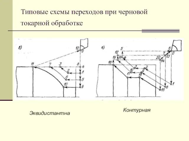 Типовые схемы переходов при черновой токарной обработке Эквидистантна Контурная