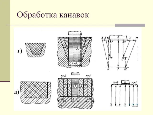 Обработка канавок