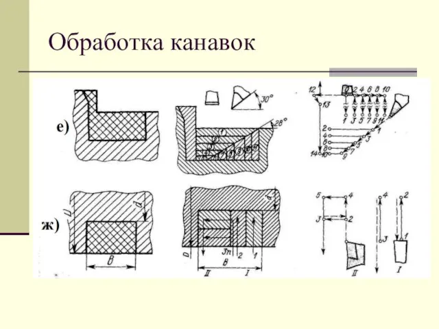 Обработка канавок