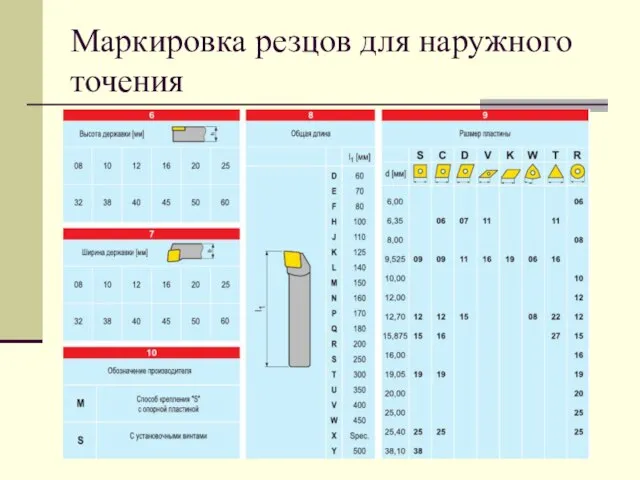 Маркировка резцов для наружного точения