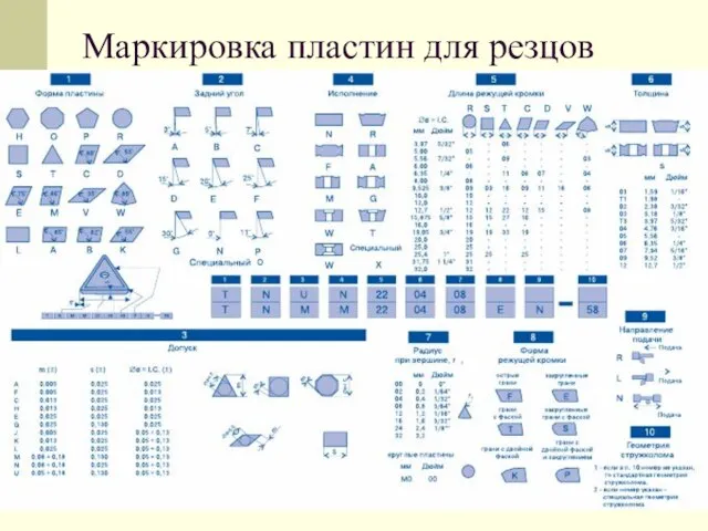 Маркировка пластин для резцов