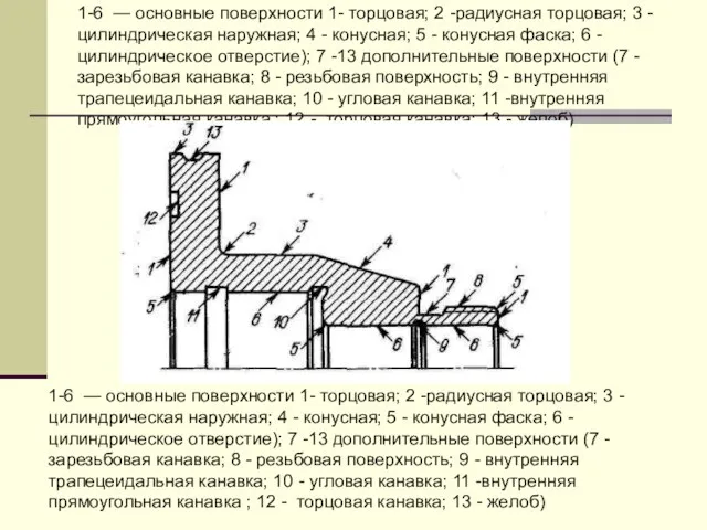 1-6 — основные поверхности 1- торцовая; 2 -радиусная торцовая; 3 -