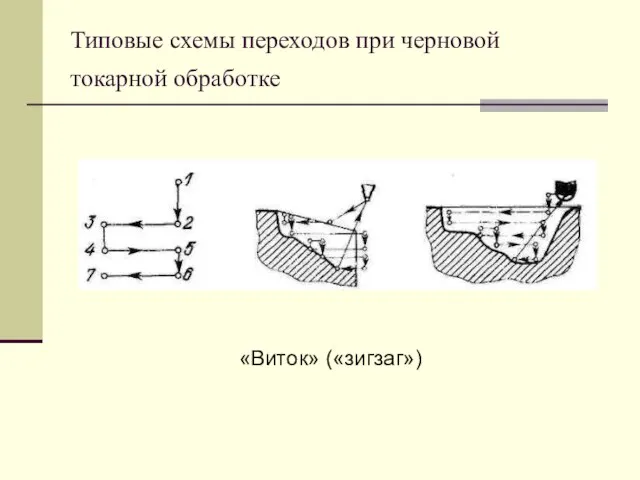 Типовые схемы переходов при черновой токарной обработке «Виток» («зигзаг»)