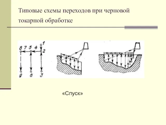 Типовые схемы переходов при черновой токарной обработке «Спуск»