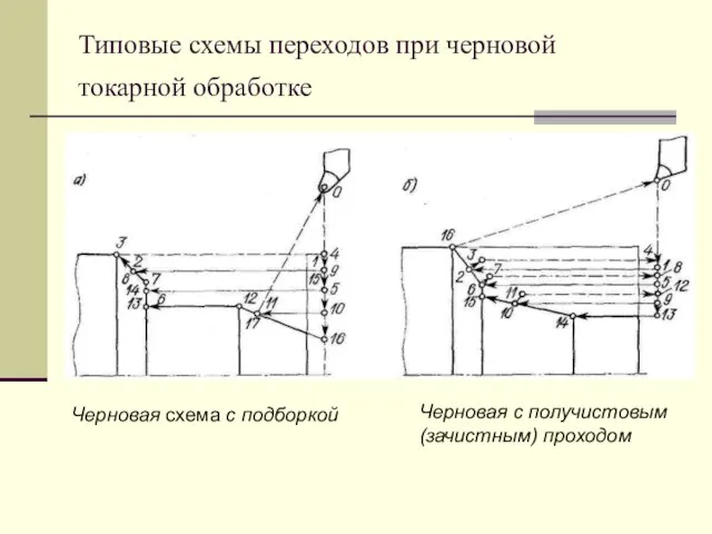 Типовые схемы переходов при черновой токарной обработке Черновая схема с подборкой Черновая с получистовым (зачистным) проходом