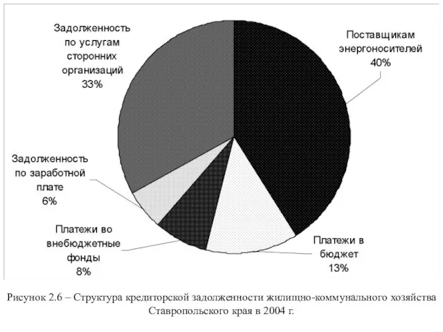 Рисунок 2.6 – Структура кредиторской задолженности жилищно-коммунального хозяйства Ставропольского края в 2004 г.