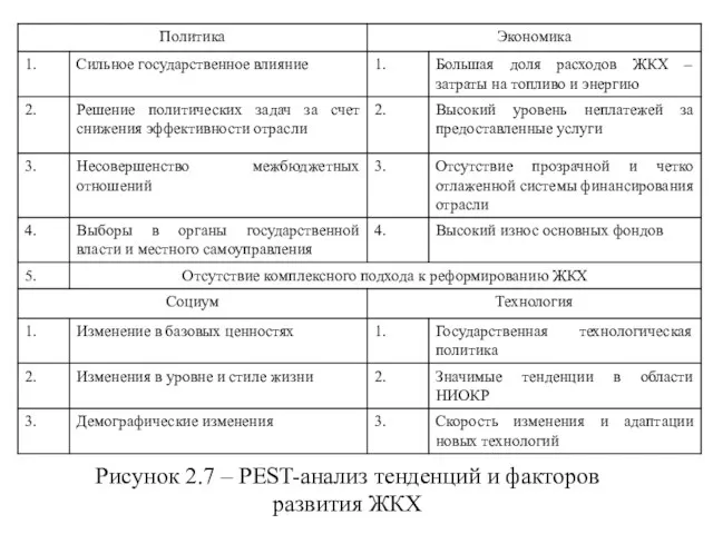 Рисунок 2.7 – PEST-анализ тенденций и факторов развития ЖКХ