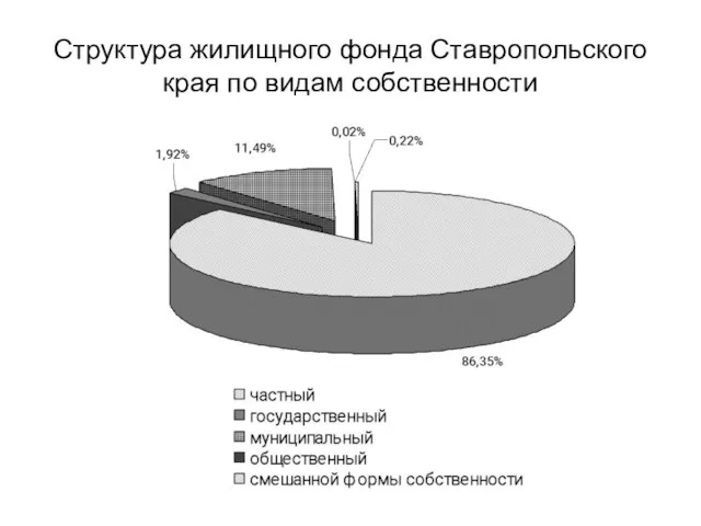 Структура жилищного фонда Ставропольского края по видам собственности