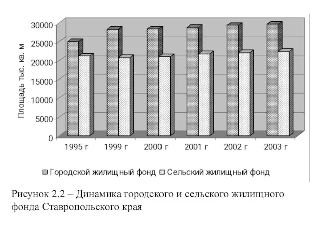 Рисунок 2.2 – Динамика городского и сельского жилищного фонда Ставропольского края