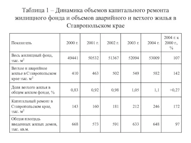 Таблица 1 – Динамика объемов капитального ремонта жилищного фонда и объемов