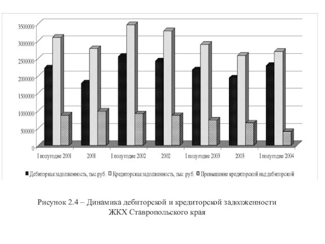 Рисунок 2.4 – Динамика дебиторской и кредиторской задолженности ЖКХ Ставропольского края