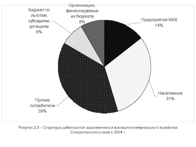 Рисунок 2.5 – Структура дебиторской задолженности жилищно-коммунального хозяйства Ставропольского края в 2004 г.