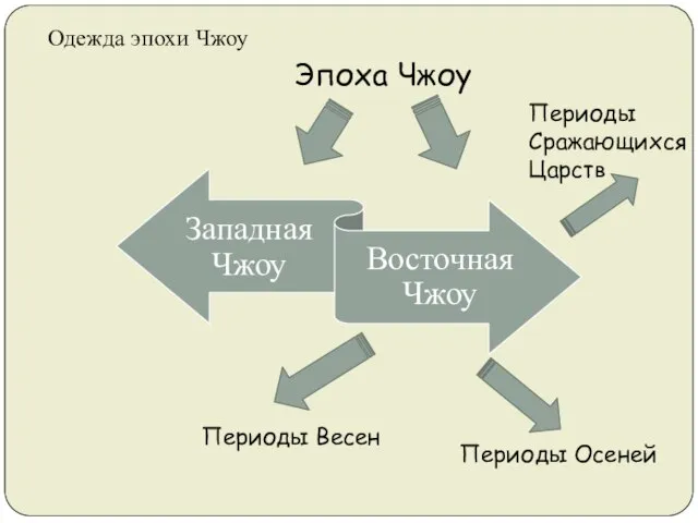 Одежда эпохи Чжоу Эпоха Чжоу Периоды Весен Периоды Осеней Периоды Сражающихся Царств