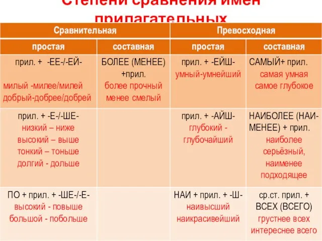 Степени сравнения имён прилагательных