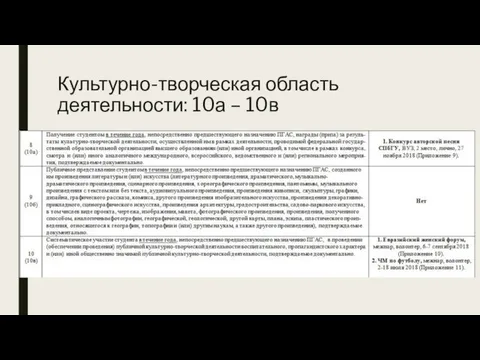 Культурно-творческая область деятельности: 10а – 10в