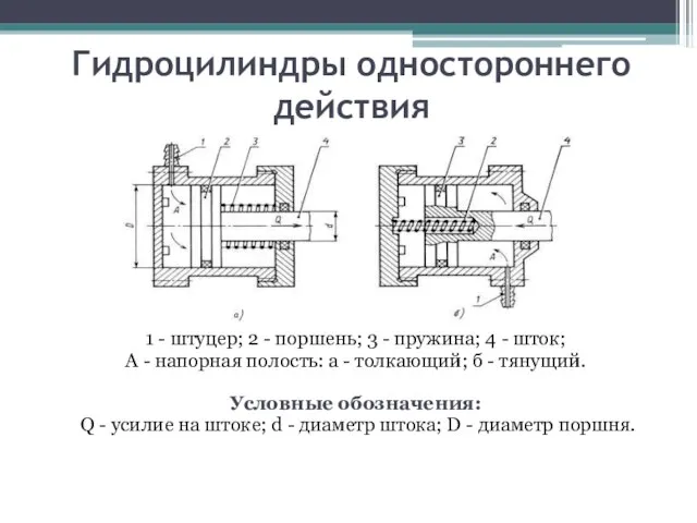 Гидроцилиндры одностороннего действия 1 - штуцер; 2 - поршень; 3 -