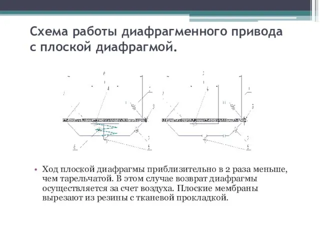 Схема работы диафрагменного привода с плоской диафрагмой. Ход плоской диафрагмы приблизительно