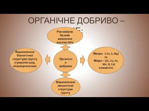 ОРГАНІЧНЕ ДОБРИВО – ЦЕ: Рівномірне базове живлення рослин NPK Органічне добриво