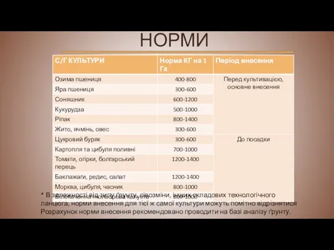 НОРМИ ВНЕСЕННЯ * В залежності від типу ґрунту, сівозміни, інших складових