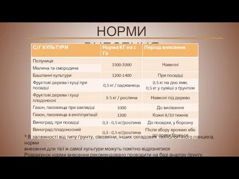 НОРМИ ВНЕСЕННЯ * В залежності від типу ґрунту, сівозміни, інших складових