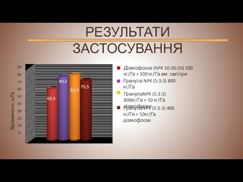 РЕЗУЛЬТАТИ ЗАСТОСУВАННЯ 90 80 70 60 50 40 3020 10 0