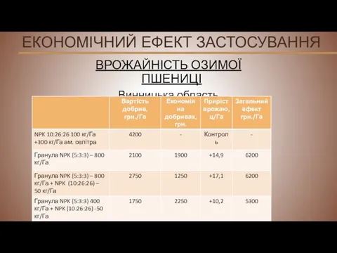 ВРОЖАЙНІСТЬ ОЗИМОЇ ПШЕНИЦІ Винницька область ЕКОНОМІЧНИЙ ЕФЕКТ ЗАСТОСУВАННЯ