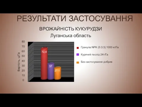 ВРОЖАЙНІСТЬ КУКУРУДЗИ Луганська область РЕЗУЛЬТАТИ ЗАСТОСУВАННЯ 72,4 37 27,1 Гранула NPK