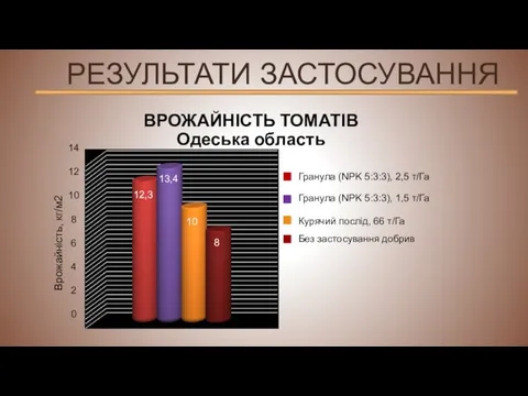 ВРОЖАЙНІСТЬ ТОМАТІВ Одеська область РЕЗУЛЬТАТИ ЗАСТОСУВАННЯ 12,3 13,4 10 8 Гранула