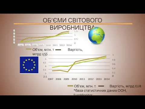 ОБ’ЄМИ СВІТОВОГО ВИРОБНИЦТВА Об'єм, млн. т Вартість, млрд US$ 2.5 2007