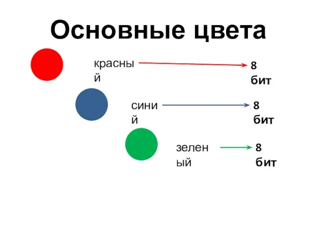 Основные цвета красный синий зеленый 8 бит 8 бит 8 бит