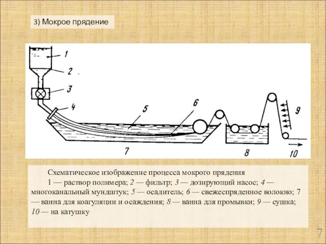 3) Мокрое прядение Схематическое изображение процесса мокрого прядения 1 — раствор